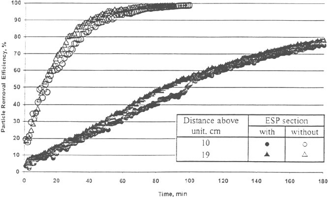 Figure 1. Particle removal efficiency of the ionizer with and without the ESP section at two distances above the units as measured by the Grimm OPC in calm air. The presented data are averaged over the particle size range of dp = 0.3-3.0 μm.