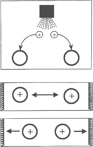 Figure depicting unipolar charging of aerosol particles by air ions with subsequent repelling and migration