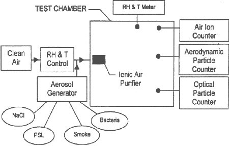 Figure evaluating the physical efficiency of ionic air purifiers for removing aerosol particles from indoor environments; experimental setup