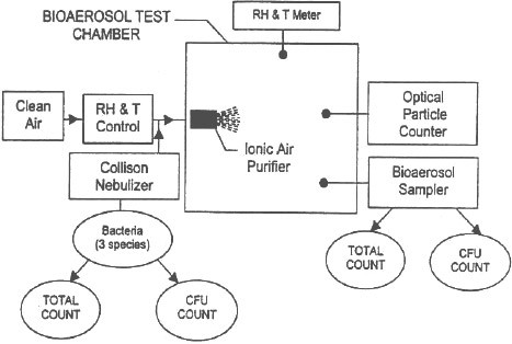 Figure depicting evaluation of the bactericidal efficiency of ionic air purifiers for the inactivation of viable microorganisms in indoor environments; experimental set-up
