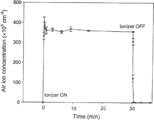 Figure 4 shows the air ion concentration measured in  the large walk-in chamber at a distance of 1 m from the emission point of Minimate, AS180i*