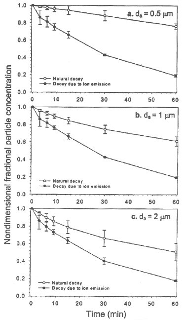Figure 5 presents the time evolution of the nondimensional concentrations of three particle size fractions (smoke particles) in the large walk-in chamber, as measured by the ELPI