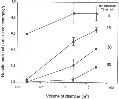 Figure 6 demonstrates the nondimensional aerosol concentration as a function of the test chamber volume and the time of ion emission