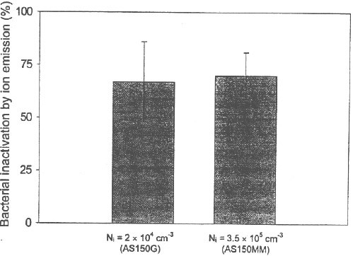Bactericidal effect of ion emission by two ionizers on viable airborne Pseudomonas  fluorescens (texp ≈ 1 min, RH= 17±5%)