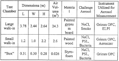 Table 1 describes the characteristics of the test chambers and lists the challenge aerosols and the instrumentation involved in the tests.