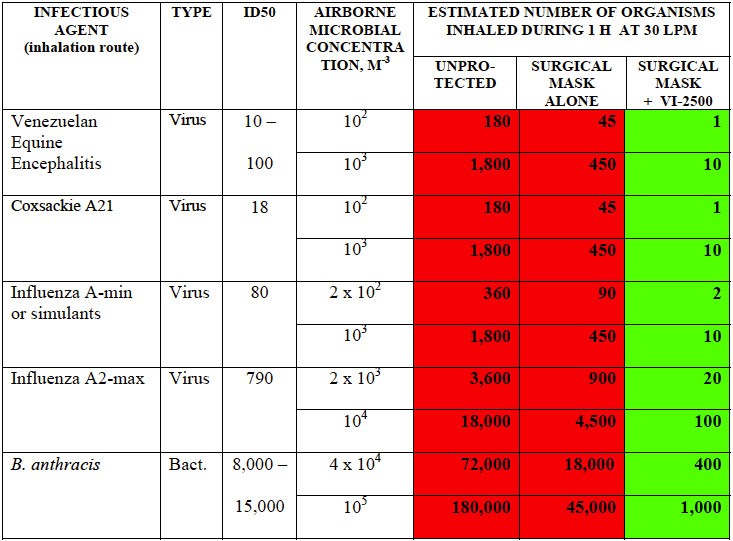 Test operating the VI-3500* air purifier continuously for 15 min in a 25 m3 room, causing the concentration of submicron particles in the room to decrease by a factor of 6. 