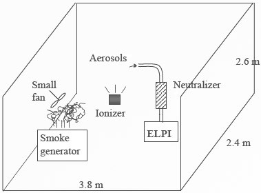 Setup of Electrical Low Pressure Impactor (ELPI) method