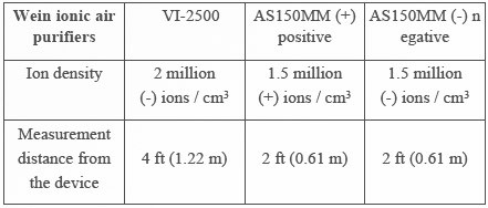 Comparison of ion density in Wein ionic air purifiers
