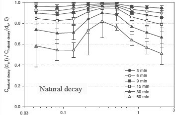 Graph of natural decay results