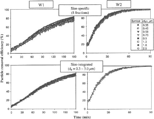 Fig. 2 Particle removal efficiency (size-specific and size-integrated) of two wearable ionic air purifiers (W1 and W2) as a function of their operation time in calm air.