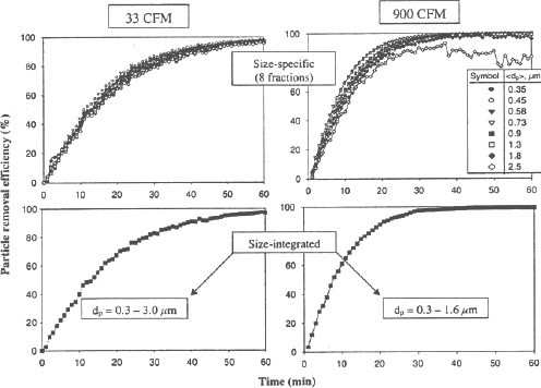 Fig. 3 Effect of air mixing rate (33 and 900 CFM) on the particle removal efficiency (size-specific and size-integrated) of the W2 ionic air purifier as a function of operation time.