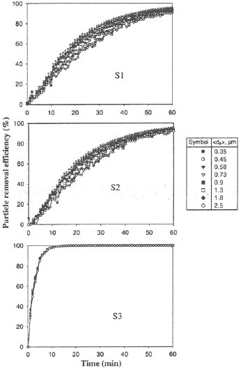 Fig. 4 Particle removal efficiency of three stationary ionic air purifiers (S1, S2 and S3) as a function of their operation time under air mixing condition (33 CFM)
