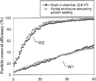 Fig. 5 Effect of partial enclosure on the particle removal efficiency (size-integrated) of two wearable ionic air purifiers (W1 and W2) as a function of their operation time under air mixing condition (33 CFM)