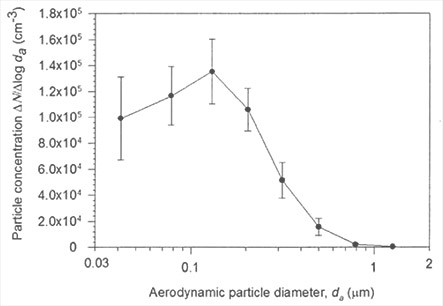 Graph showing initial particle size distribution produced by the smoke generator