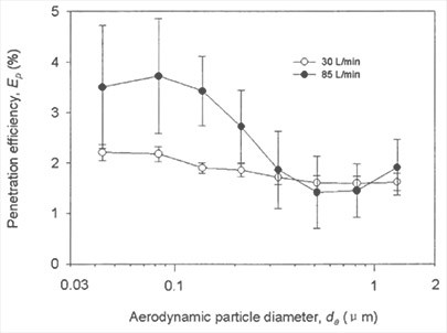 Graph depicting original penetration efficiency of N95 respirator at inhalation flow rates of 30 and 85 L/min.