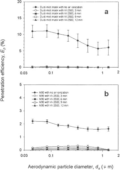 Graphs showing penetration efficiencies of dust-mist and N95 respirators operating at 30 L/min.