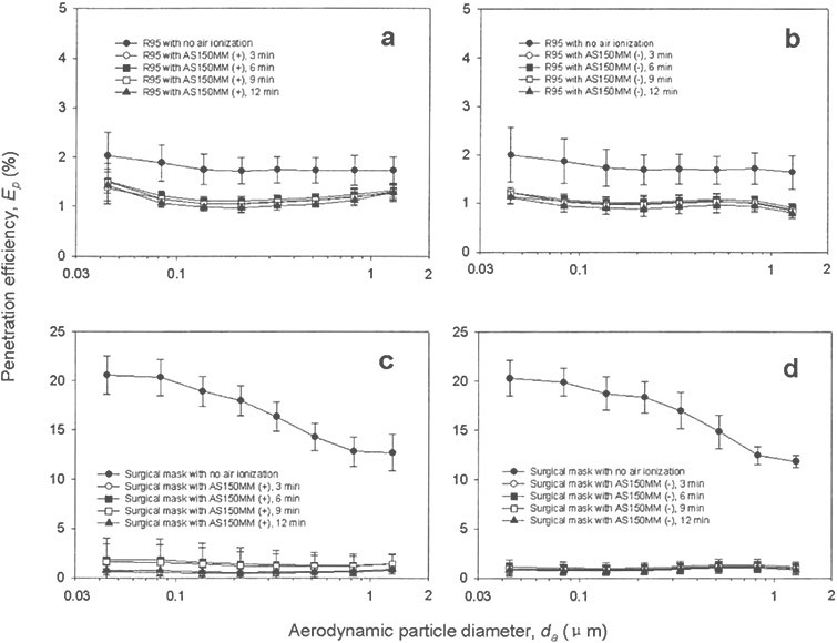 Four graphs depicting penetration efficiencies of R95 respirator and surgical mask operated at 30 L/min. 