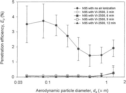 Graph showing penetration efficiencies of the N95 respirator operated at 85 L/min.