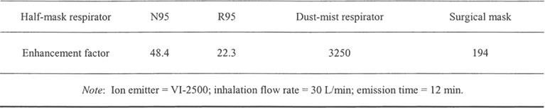 Enhancement factors due to the ion emission for four facepiece filtering masks.