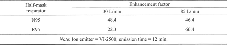Enhancement factors of N95 and R95 respirators due to ion emission at two inhalation flow rates