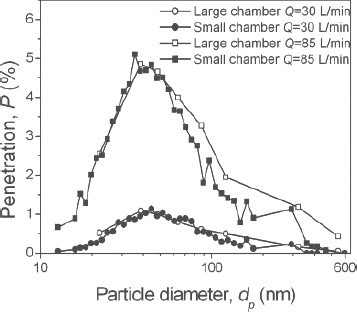 Graph of fractional particle penetration through Respirator A for two different test chambers and inhalation flow rates
