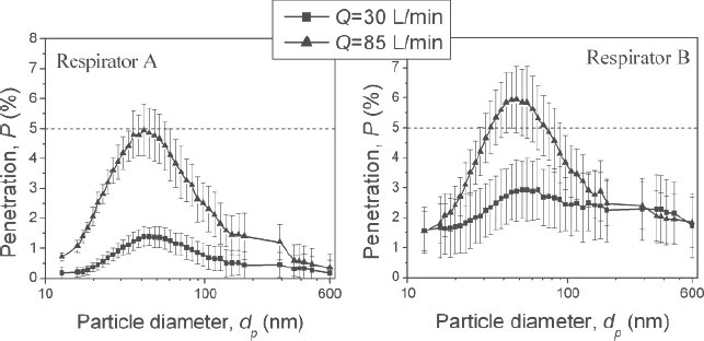 Two graphs of the effect of inhalation flow rate on the fractional penetration of particles through Respirator A and Respirator B