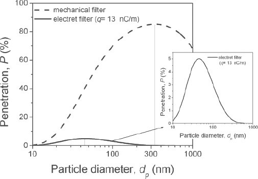 Figure of the theoretical prediction of the particle penetration through mechanical and electret filters at U0 = 12.9 cm s-1 