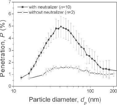 Comparison of penetration values obtained with and without the particle charge equilibrator