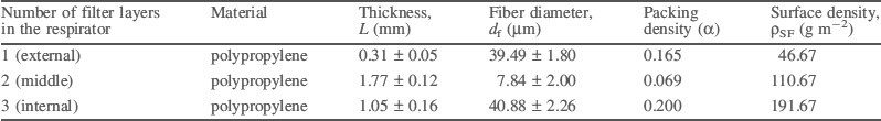 Table of characteristics of Respirator A (N95-type)