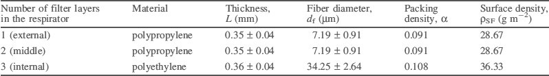Table of characteristics of Respirator B (N95-type)
