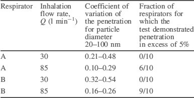 Table of variability of the respirators' performance