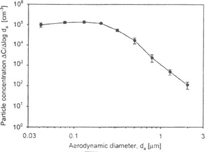 Initial particle size distribution