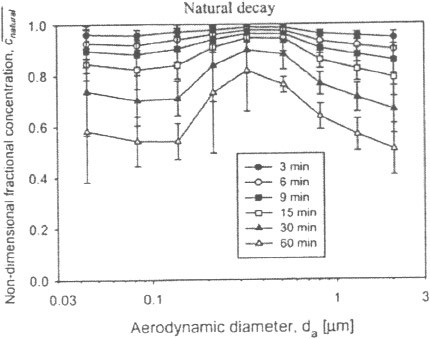 Evolution of the non-dimensional particle fractional concentration during natural decay