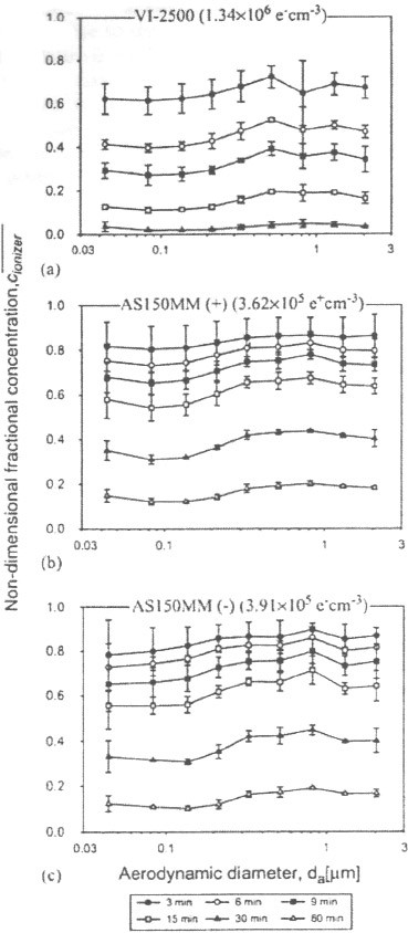 The evolution of the non-dimensional particle fractional aerosol concentration during the operation of ion emitters