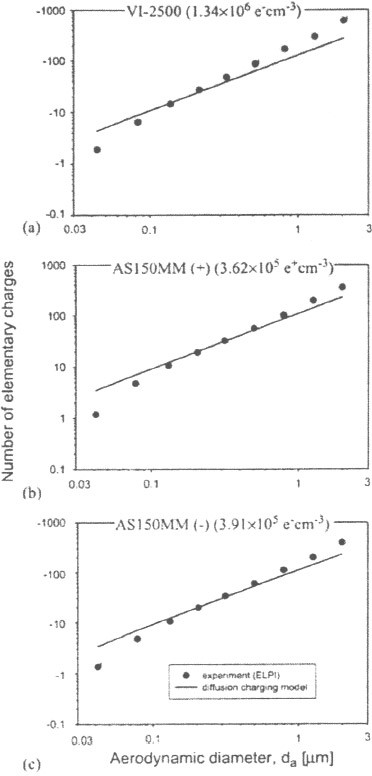 The particle electric charge distributions for each ion emitter