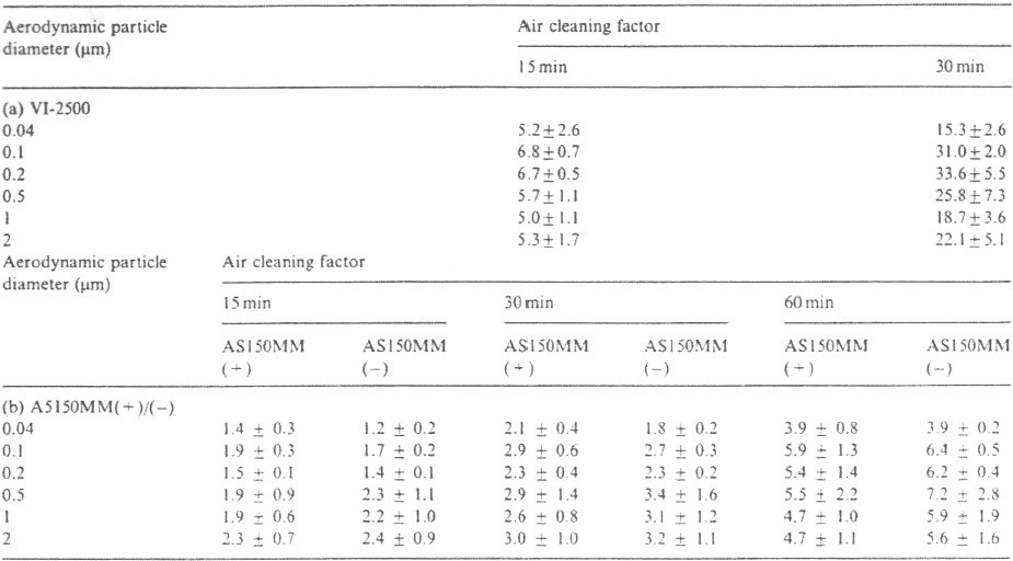 The air cleaning factor (ACF) provided by continuous operation of the ion emitter