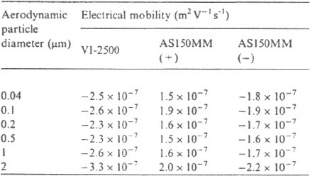 The electrical mobility calculated from the particle charge distribution measurement data
