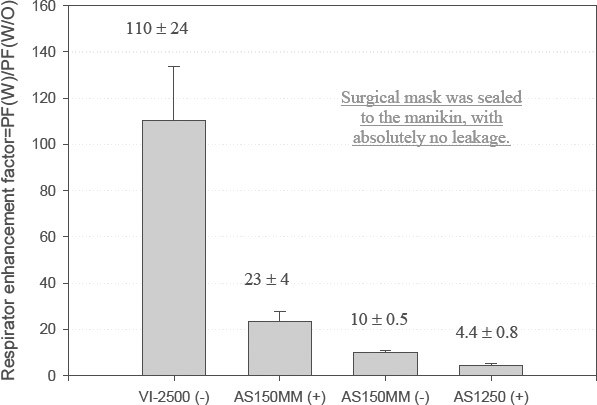 Graph of respirator enhancement factor