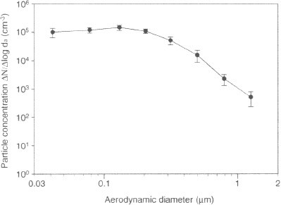 Initial particle size distribution measured outside the mask. The error bars represent the standard deviations of 6 tests.