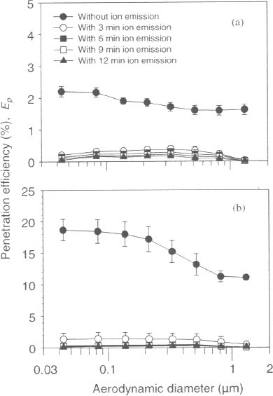 Effect of air ion emission on the penetration efficiency of two respiratory masks: N95 respirator (a) and surgical mask (b). The penetration efficiency measured with no ion emission (circles) is compared to that obtained with the negative ion emission (Ni ~ 1.3 x 106 e- cm-3) during t = 3 min (void circles); t = 6 min (squares); t = 9 min (void squares); and t = 12 min (triangles).