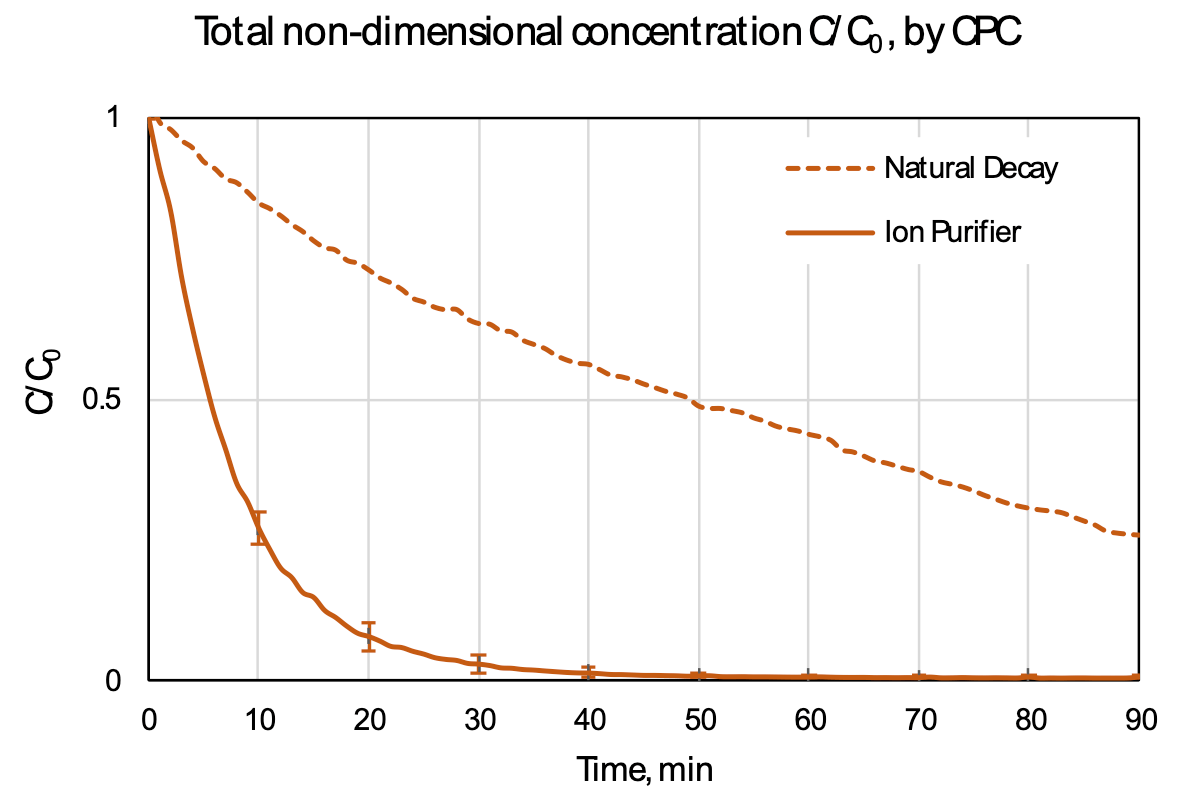Total non-dimensional concentration C/C0 , by CPC