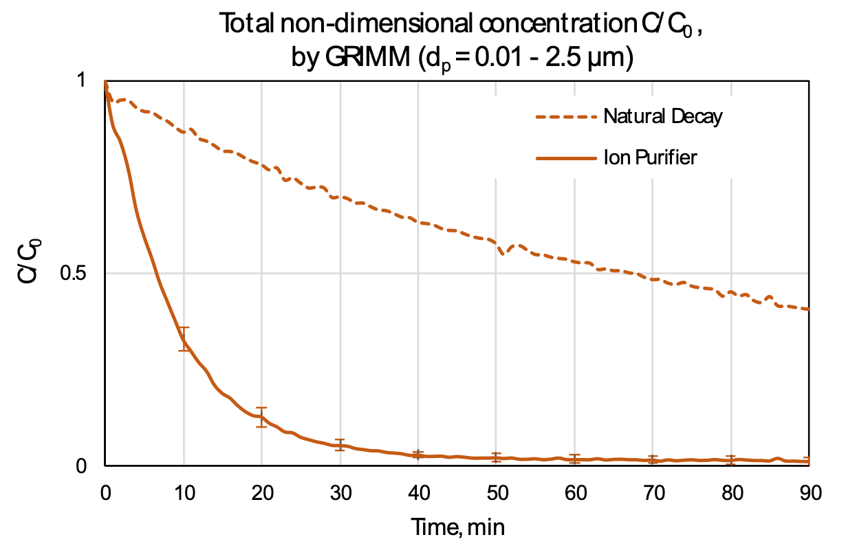 Total non-dimensional concentration C/C0 , by GRIMM (dp = 0.01 - 2.5 µm)