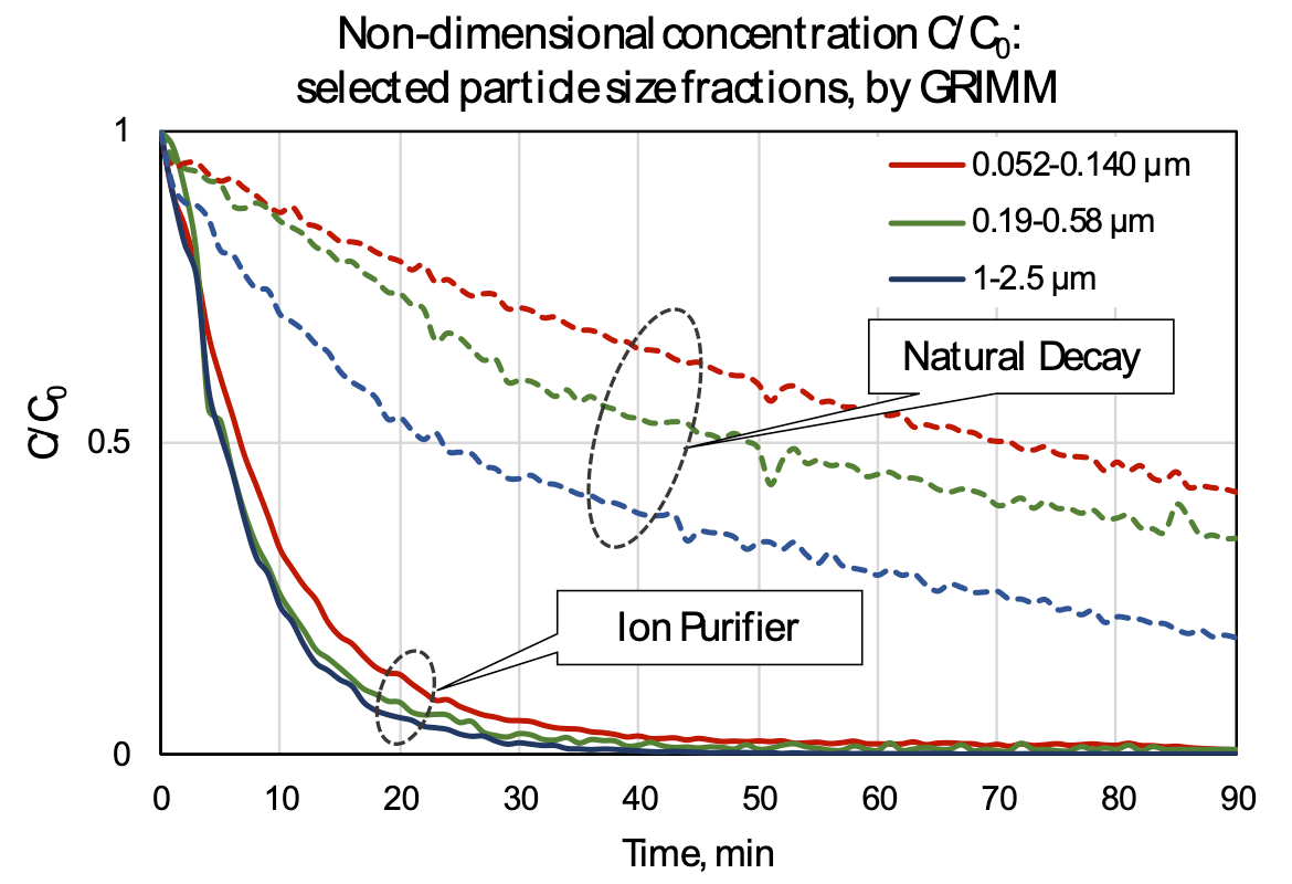 Non-dimensional concentration C/C0: selected particle size fractions, by GRIMM