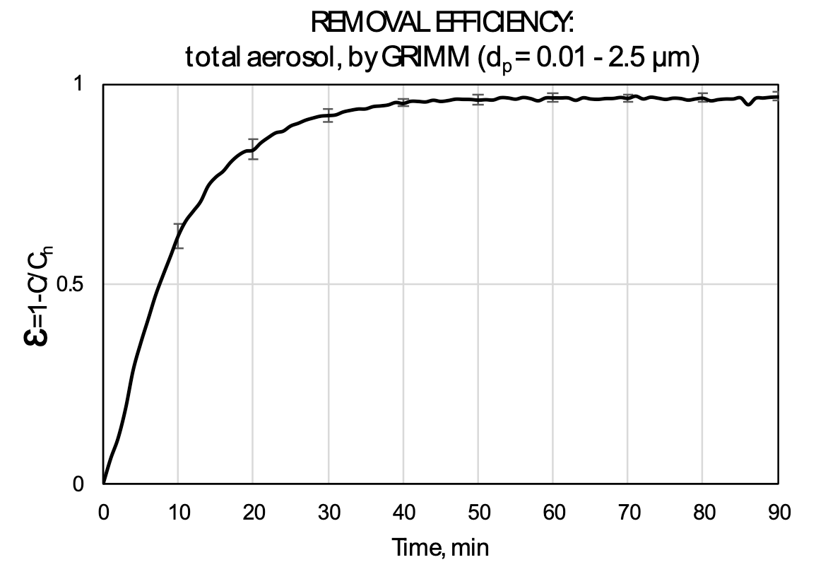 REMOVAL EFFICIENCY: total aerosol, by GRIMM (dp = 0.01 - 2.5 µm)