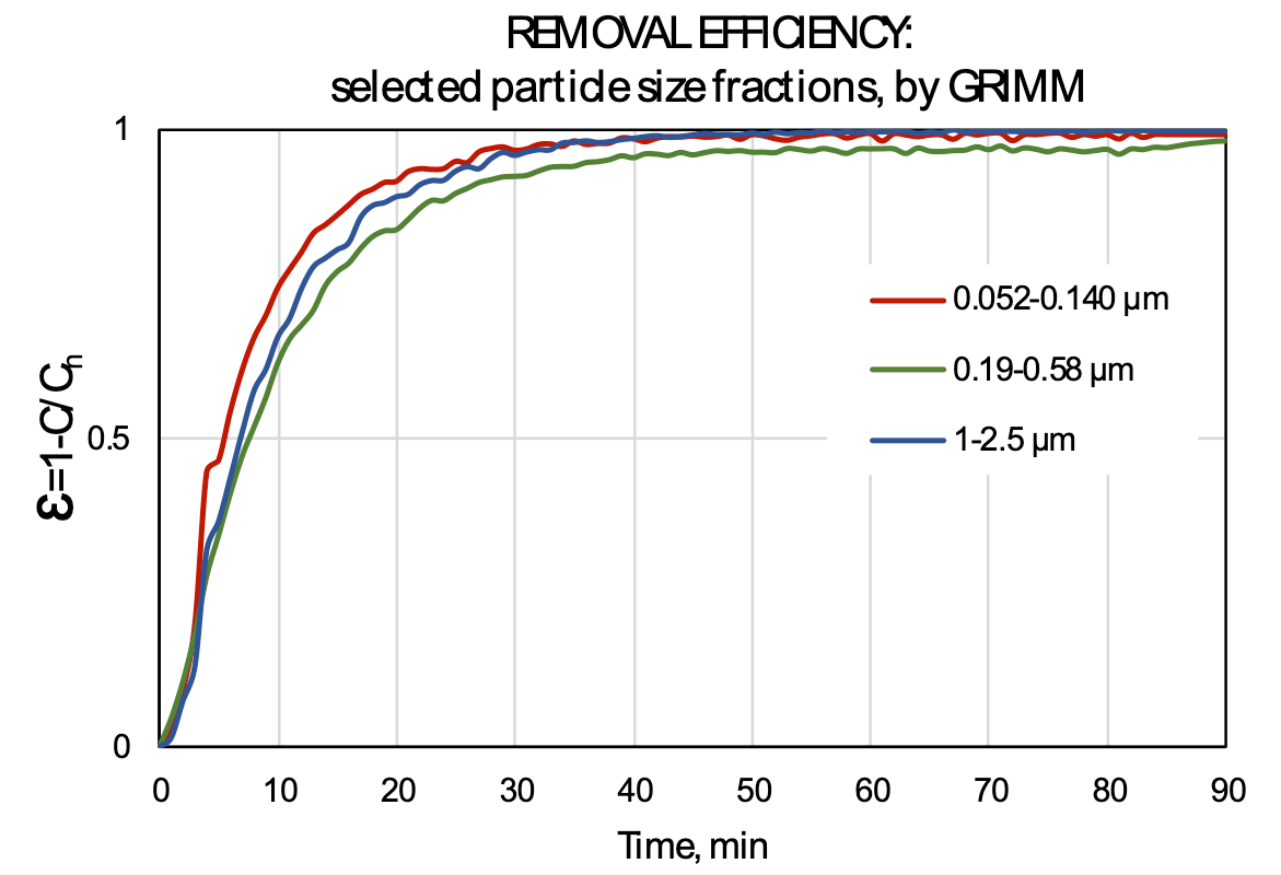 REMOVAL EFFICIENCY: selected particle size fractions, by GRIMM