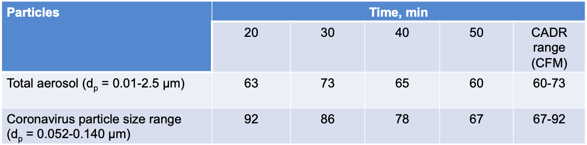 Table 1. CADR, CFM (calculated, approximated)