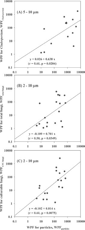 Regression plots for the associations that were found to be significant: WPF of Cladosporium, total fungi, and culturable fungi vs. the WPF of dust particles for the corresponding size range.