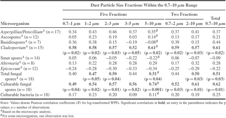 Shows the correlation between the WPF of dust and the WPF of fungal spores for predominant groups and genera.