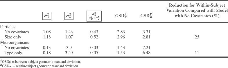 Variability of the WPFs between subjects and within subjects for airborne dust and microorganisms.