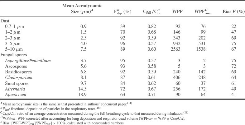  Differences in the WPF data before and after accounting for the lung deposition and respirator dead volume.